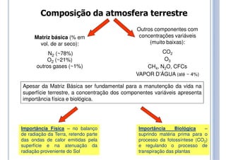 Composição da atmosfera terrestre
Matriz básica (% em
vol. de ar seco):
N2 (~78%)
O2 (~21%)
outros gases (~1%)
Outros componentes com
concentrações variáveis
(muito baixas):
CO2
O3
CH4, N2O, CFCs
VAPOR D’ÁGUA (até ~ 4%)
Apesar da Matriz Básica ser fundamental para a manutenção da vida na
superfície terrestre, a concentração dos componentes variáveis apresenta
importância física e biológica.
Importância Física – no balanço
de radiação da Terra, retendo parte
das ondas de calor emitidas pela
superfície e na atenuação da
radiação proveniente do Sol
Importância Biológica –
suprindo matéria prima para o
processo da fotossíntese (CO2)
e regulando o processo de
transpiração das plantas
 