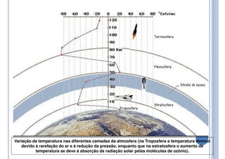 Variação da temperatura nas diferentes camadas da atmosfera (na Troposfera a temperatura diminui
devido à rarefação do ar e à redução da pressão, enquanto que na estratosfera o aumento de
temperatura se deve à absorção da radiação solar pelas moléculas de ozônio).
 