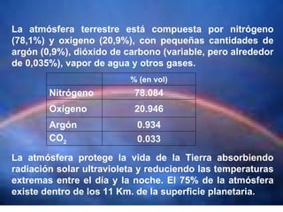 La atmósfera terrestre está compuesta por nitrógeno (78,1%) y oxígeno (20,9%), con pequeñas cantidades de argón (0,9%), dióxido de carbono (variable, pero alrededor de 0,035%), vapor de agua y otros gases.  La atmósfera protege la vida de la Tierra absorbiendo radiación solar ultravioleta y reduciendo las temperaturas extremas entre el día y la noche. El 75% de la atmósfera existe dentro de los 11 Km. de la superficie planetaria.   % (en vol) Nitrógeno 78.084 Oxígeno 20.946 Argón 0.934 CO 2 0.033 
