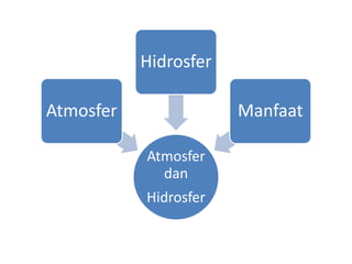 Hidrosfer
Atmosfer

Manfaat
Atmosfer
dan

Hidrosfer

 