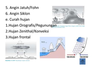 5. Angin Jatuh/Fohn
6. Angin Siklon
e. Curah hujan
1.Hujan Orografis/Pegunungan
2.Hujan Zenithal/Konveksi
3.Hujan frontal
 