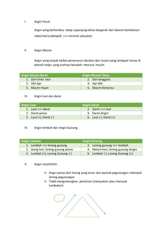I. Angin Pasat
Angin yang berhembus tetap sepanjang tahun bergerak dari daerah bertekanan
maksimal (subtropik) >>> minimal (ekuator)
II. Angin Muson
Angin yang terjadi akibat pemanasan daratan dan lautan yang terdapat hanya di
daerah tropis yang arahnya berubah menurut musim
Angin Muson Barat Angin Muson Timur
1. Dari timur laut 2. Dari tenggara
3. Okt-Apr 4. Apr-Okt
5. Musim Hujan 6. Musim Kemarau
III. Angin laut dan darat
Angin Laut Angin Darat
1. Laut >>> darat 2. Darat >>> laut
3. Darat panas 4. Darat dingin
5. Laut (+), Darat (-) 6. Laut (-), Darat (+)
IV. Angin lembah dan Angin Gunung
Angin Lembah Angin Gunung
1. Lembah >>> lereng gunung 2. Lereng gunung >>> lembah
3. Siang hari, lereng gunung panas 4. Malam hari, lereng gunung dingin
5. Lembah (+), Lereng Gunung (-) 6. Lembah (-), Lereng Gunung (+)
V. Angin Jatuh/Fohn
 Angin panas dari lereng yang turun dari puncak pegunungan melewati
lereng pegunungan
 Tidak menguntungkan pertanian (melayukan atau merusak
tumbuhan)
 