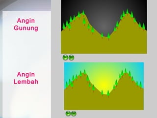 Angin
Gunung

Angin
Lembah

 