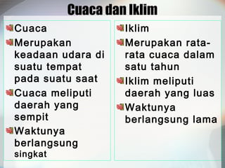 Cuaca dan Iklim
Cuaca
Merupakan
keadaan udara di
suatu tempat
pada suatu saat
Cuaca meliputi
daerah yang
sempit
Waktunya
berlangsung
singkat

Iklim
Merupakan ratarata cuaca dalam
satu tahun
Iklim meliputi
daerah yang luas
Waktunya
berlangsung lama

 