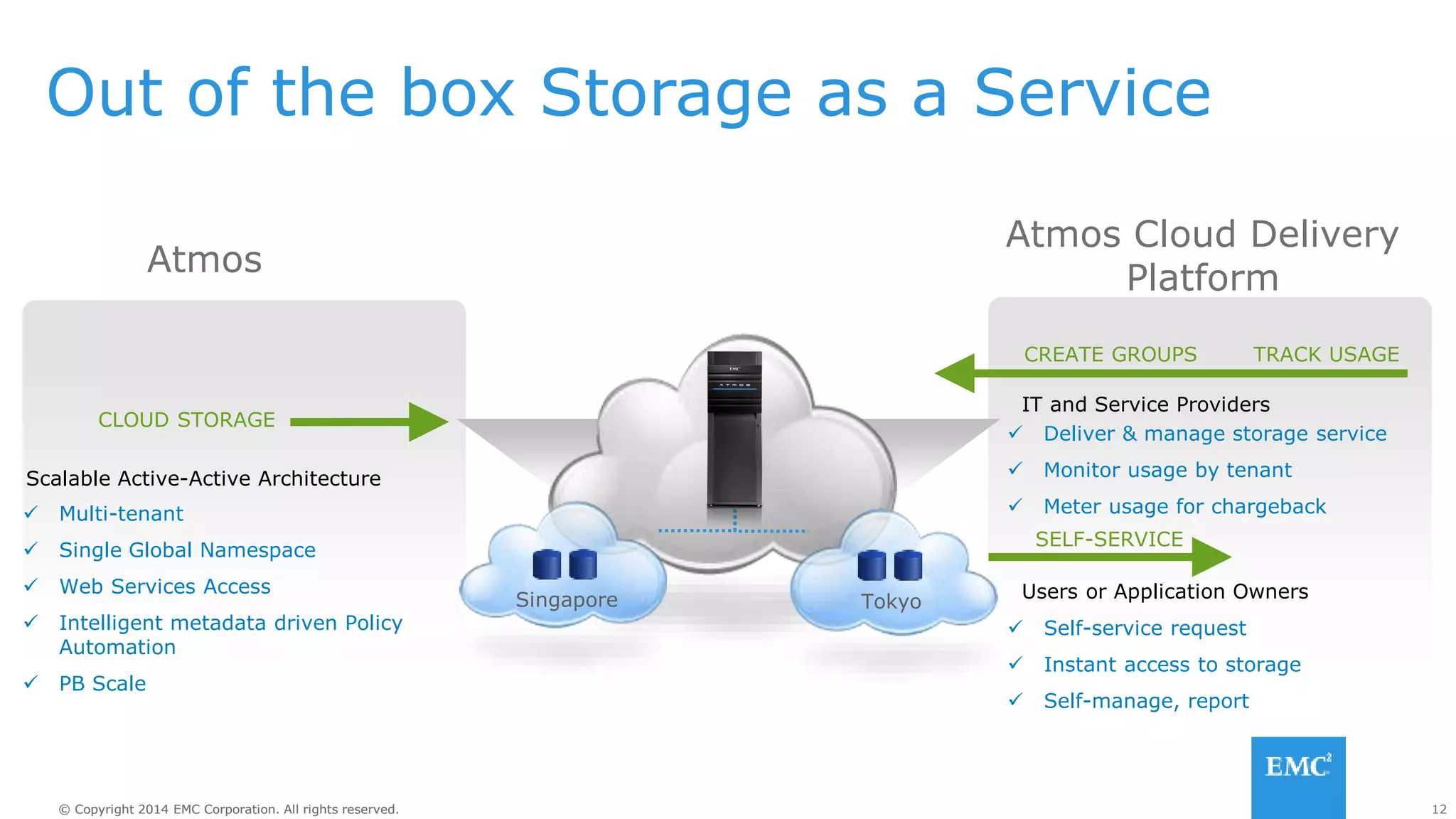 12© Copyright 2014 EMC Corporation. All rights reserved.© Copyright 2014 EMC Corporation. All rights reserved.
Out of the box Storage as a Service
CREATE GROUPS TRACK USAGE
SELF-SERVICE
 Self-service request
 Instant access to storage
 Self-manage, report
Singapore Tokyo
 Multi-tenant
 Single Global Namespace
 Web Services Access
 Intelligent metadata driven Policy
Automation
 PB Scale
Scalable Active-Active Architecture
Users or Application Owners
Atmos
Atmos Cloud Delivery
Platform
CLOUD STORAGE
IT and Service Providers
 Deliver & manage storage service
 Monitor usage by tenant
 Meter usage for chargeback
 