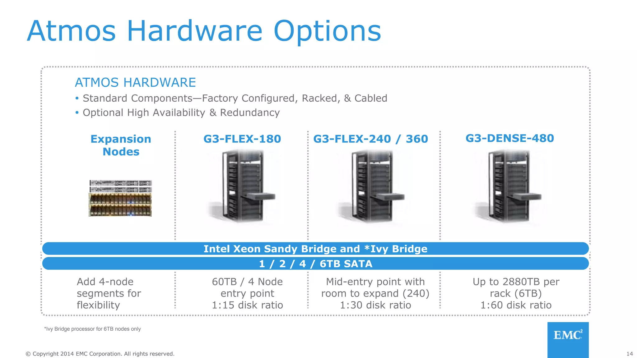 14© Copyright 2014 EMC Corporation. All rights reserved.© Copyright 2014 EMC Corporation. All rights reserved.
Atmos Hardware Options
Mid-entry point with
room to expand (240)
1:30 disk ratio
60TB / 4 Node
entry point
1:15 disk ratio
Up to 2880TB per
rack (6TB)
1:60 disk ratio
G3-FLEX-240 / 360G3-FLEX-180 G3-DENSE-480
ATMOS HARDWARE
 Standard Components—Factory Configured, Racked, & Cabled
 Optional High Availability & Redundancy
Expansion
Nodes
Add 4-node
segments for
flexibility
Intel Xeon Sandy Bridge and *Ivy Bridge
1 / 2 / 4 / 6TB SATA
*Ivy Bridge processor for 6TB nodes only
 