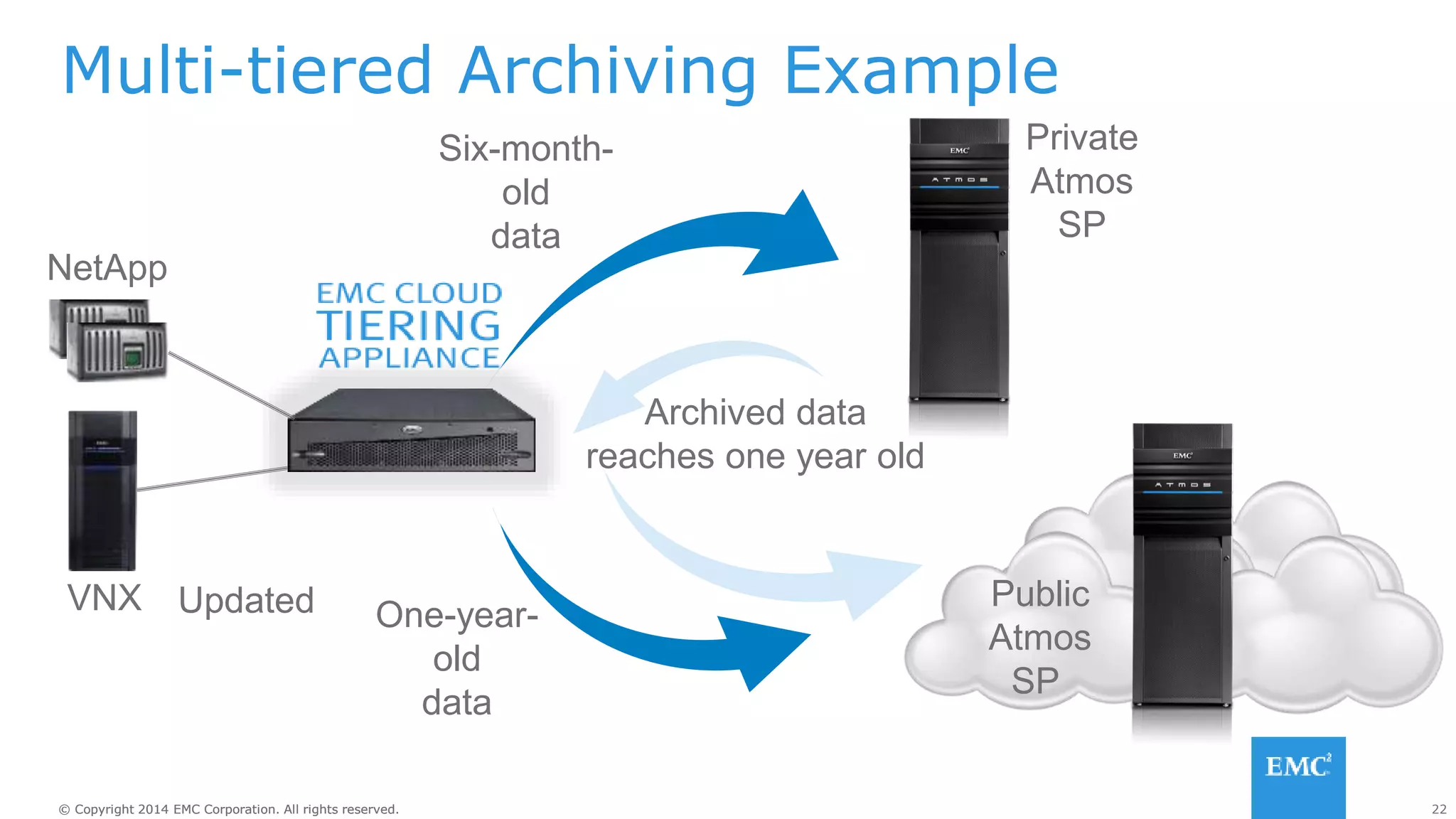 22© Copyright 2014 EMC Corporation. All rights reserved.© Copyright 2014 EMC Corporation. All rights reserved.
Multi-tiered Archiving Example
Private
Atmos
SP
One-year-
old
data
Six-month-
old
data
VNX
Archived data
reaches one year old
Updated
NetApp
Public
Atmos
SP
 