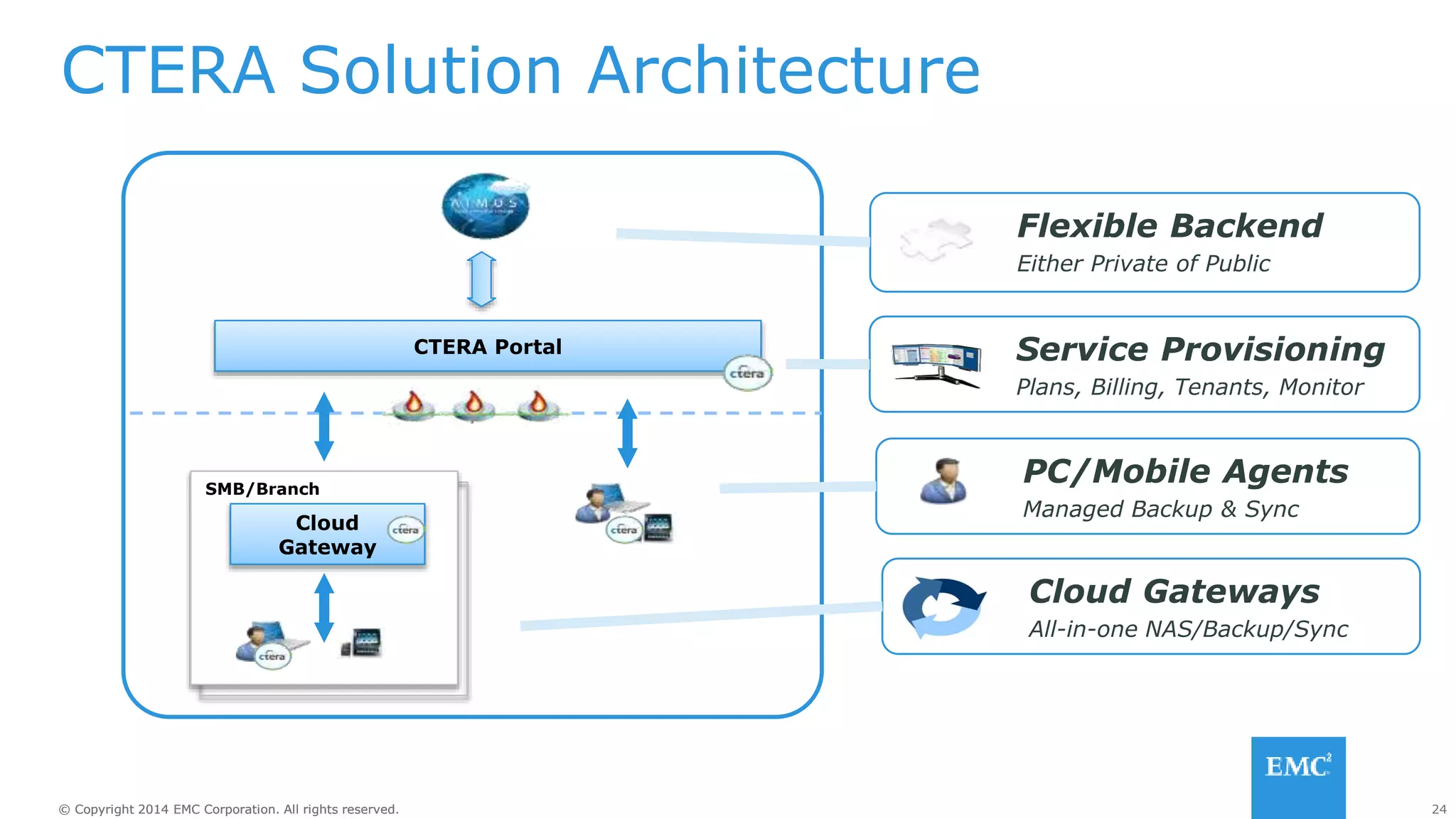 24© Copyright 2014 EMC Corporation. All rights reserved.© Copyright 2014 EMC Corporation. All rights reserved.
CTERA Solution Architecture
PC/Mobile Agents
Managed Backup & Sync
CTERA Portal Service Provisioning
Plans, Billing, Tenants, Monitor
Flexible Backend
Either Private of Public
Cloud Gateways
All-in-one NAS/Backup/Sync
SMB/Branch
Cloud
Gateway
 
