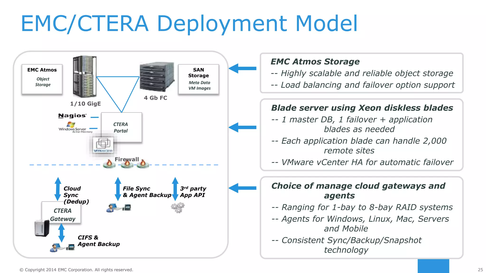 25© Copyright 2014 EMC Corporation. All rights reserved.© Copyright 2014 EMC Corporation. All rights reserved.
Choice of manage cloud gateways and
agents
-- Ranging for 1-bay to 8-bay RAID systems
-- Agents for Windows, Linux, Mac, Servers
and Mobile
-- Consistent Sync/Backup/Snapshot
technology
EMC/CTERA Deployment Model
Blade server using Xeon diskless blades
-- 1 master DB, 1 failover + application
blades as needed
-- Each application blade can handle 2,000
remote sites
-- VMware vCenter HA for automatic failover
EMC Atmos Storage
-- Highly scalable and reliable object storage
-- Load balancing and failover option support
SAN
Storage
Meta Data
VM Images
EMC Atmos
Object
Storage
4 Gb FC
1/10 GigE
CTERA
Portal
File Sync
& Agent Backup
3rd party
App API
CTERA
Gateway
CIFS &
Agent Backup
Cloud
Sync
(Dedup)
Firewall
 