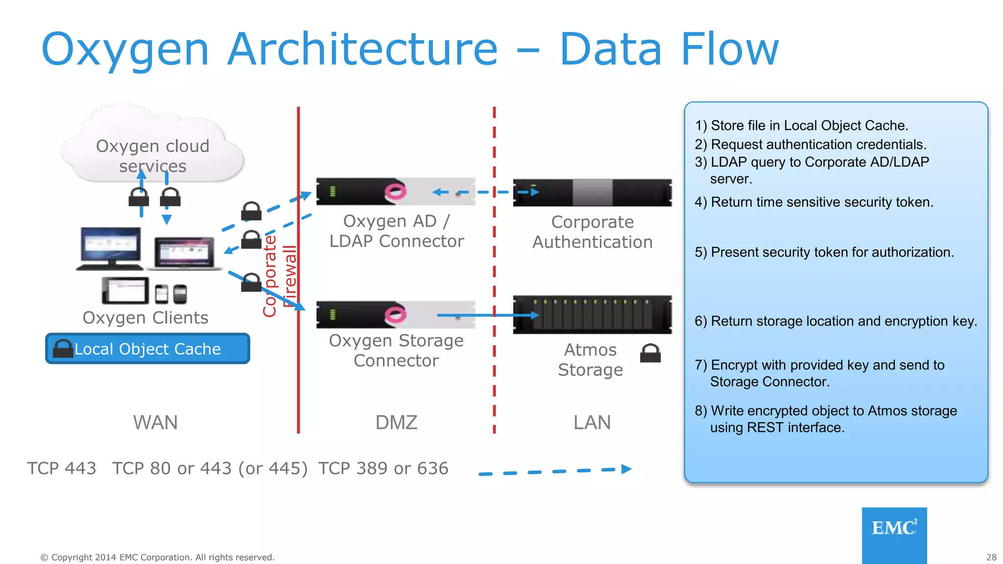 28© Copyright 2014 EMC Corporation. All rights reserved.© Copyright 2014 EMC Corporation. All rights reserved.
Oxygen Architecture – Data Flow
Corporate
Firewall
Oxygen Clients
Oxygen AD /
LDAP Connector
Oxygen Storage
Connector
Atmos
Storage
Corporate
Authentication
WAN DMZ
TCP 80 or 443 (or 445)
LAN
Oxygen cloud
services
2) Request authentication credentials.
3) LDAP query to Corporate AD/LDAP
server.
4) Return time sensitive security token.
5) Present security token for authorization.
6) Return storage location and encryption key.
7) Encrypt with provided key and send to
Storage Connector.
1) Store file in Local Object Cache.
8) Write encrypted object to Atmos storage
using REST interface.
Local Object Cache
TCP 443 TCP 389 or 636
 