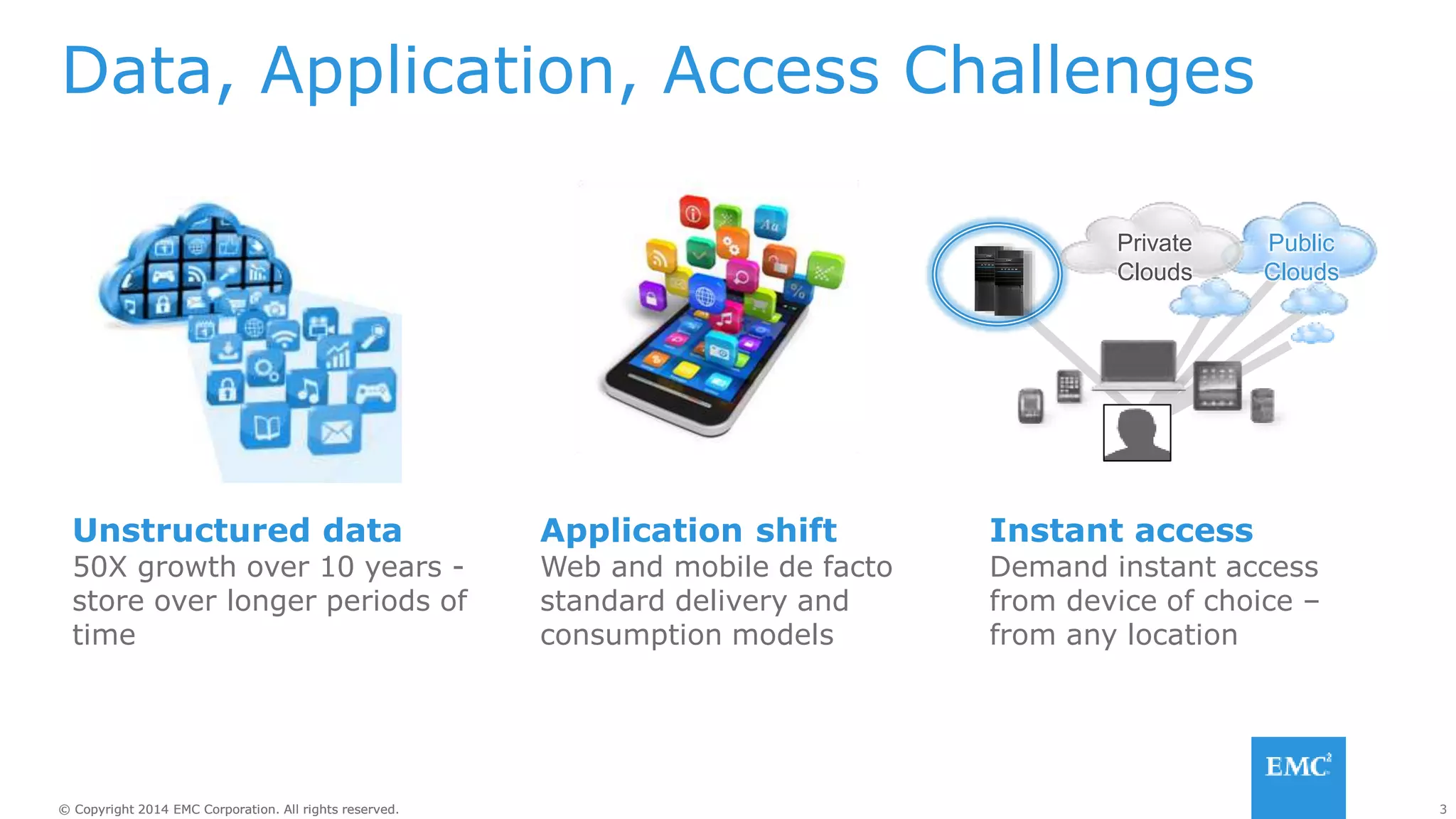 3© Copyright 2014 EMC Corporation. All rights reserved.© Copyright 2014 EMC Corporation. All rights reserved.
Data, Application, Access Challenges
Application shift
Web and mobile de facto
standard delivery and
consumption models
Instant access
Demand instant access
from device of choice –
from any location
Unstructured data
50X growth over 10 years -
store over longer periods of
time
Public
Clouds
Private
Clouds
 