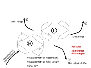 Ⓗ Ⓛ Vilket alternativ är mest troligt? Vilket alternativ är minst troligt? Varför då? Mest troligt! Minst troligt! Pass på! Nu kommer förklaringen… Kan också inträffa Vindriktning in mot hög- resp. lågtryck ⓐ ⓑ ⓒ 