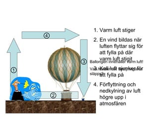 Varm luft stiger En vind bildas när luften flyttar sig för att fylla på där varm luft stigit Kall luft sjunker för att fylla på Förflyttning och nedkylning av luft högre upp i atmosfären Ballongen innehåller varm luft! Vad händer när förtöjningarna släpps? ① ③ ④ ② 