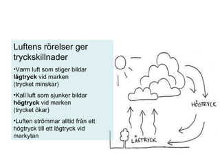 Luftens rörelser ger tryckskillnader Varm luft som stiger bildar  lågtryck  vid marken  (trycket minskar) Kall luft som sjunker bildar  högtryck  vid marken (trycket ökar) Luften strömmar alltid från ett högtryck till ett lågtryck vid markytan 