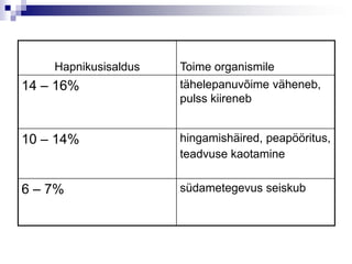 Hapnikusisaldus   Toime organismile
14 – 16%              tähelepanuvõime väheneb,
                      pulss kiireneb


10 – 14%              hingamishäired, peapööritus,
                      teadvuse kaotamine


6 – 7%                südametegevus seiskub
 