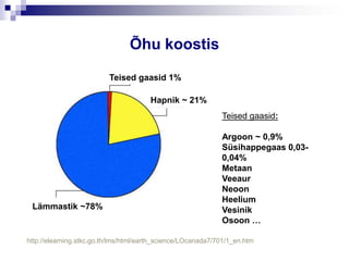 Õhu koostis

                          Teised gaasid 1%

                                       Hapnik ~ 21%
                                                              Teised gaasid:

                                                              Argoon ~ 0,9%
                                                              Süsihappegaas 0,03-
                                                              0,04%
                                                              Metaan
                                                              Veeaur
                                                              Neoon
                                                              Heelium
 Lämmastik ~78%                                               Vesinik
                                                              Osoon …

http://elearning.stkc.go.th/lms/html/earth_science/LOcanada7/701/1_en.htm
 