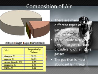 Composition of Air There are many different types of gasses in the atmosphere They include nitrogen, oxygen, argon, carbon dioxide and other noble gasses The gas that is most abundant is nitrogen 