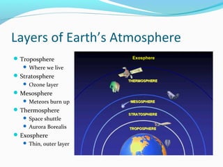 Layers of Earth’s Atmosphere
Troposphere
 Where we live
Stratosphere
 Ozone layer
Mesosphere
 Meteors burn up
Thermosphere
 Space shuttle
 Aurora Borealis
Exosphere
 Thin, outer layer
Exosphere
 