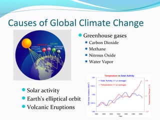 Causes of Global Climate Change
Solar activity
Earth's elliptical orbit
Volcanic Eruptions
Greenhouse gases
Carbon Dioxide
Methane
Nitrous Oxide
Water Vapor
 