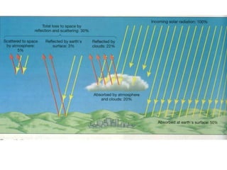 Secaralangsung (absorbsi) & tidaklangsung (konduksi, konveksi, turbulensi, adveksi)