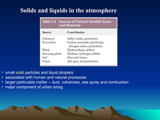 Solids and liquids in the atmosphere small  solid  particles and liquid droplets  associated with human and natural processes larger particulate matter – dust, volcanoes, sea spray and combustion  major component of urban smog 