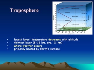lowest layer; temperature  decreases  with altitude  thinnest layer (8-16 km, avg. 11 km) where weather occurs primarily heated by Earth’s surface  Troposphere 