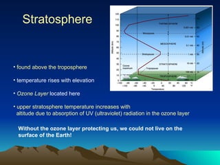 Stratosphere found above the troposphere temperature rises with elevation Ozone Layer   located here upper stratosphere temperature increases with altitude due to absorption of UV (ultraviolet) radiation in the ozone layer Without the ozone layer protecting us, we could not live on the surface of the Earth! 