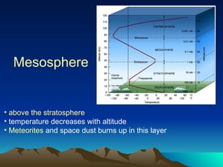 Mesosphere above the stratosphere temperature decreases with altitude Meteorites  and space dust burns up in this layer 