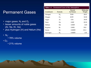 major gases: N 2  and O 2   lesser amounts of noble gases  (Ar, Ne, Kr, Xe)  plus Hydrogen (H) and Helium (He) N 2 : 78% volume  O 2 :  21% volume Permanent Gases 