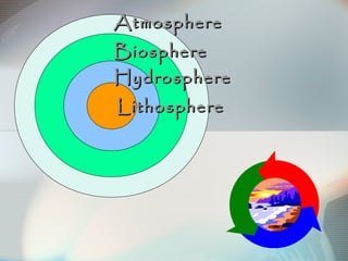 LithosphereLithosphere
HydrosphereHydrosphere
AtmosphereAtmosphere
BiosphereBiosphere
 