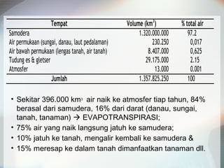 Tempat Volume (km3
) % total air
Samodera 1.320.000.000 97.2
Air permukaan (sungai, danau, laut pedalaman) 230.250 0,017
Air bawah permukaan (lengas tanah, air tanah) 8.407.000 0,625
Tudung es & gletser 29.175.000 2.15
Atmosfer 13.000 0.001
Jumlah 1.357.825.250 100
• Sekitar 396.000 km3
air naik ke atmosfer tiap tahun, 84%
berasal dari samudera, 16% dari darat (danau, sungai,
tanah, tanaman)  EVAPOTRANSPIRASI;
• 75% air yang naik langsung jatuh ke samudera;
• 10% jatuh ke tanah, mengalir kembali ke samudera &
• 15% meresap ke dalam tanah dimanfaatkan tanaman dll.
 