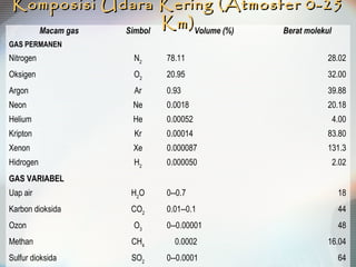 Komposisi Udara Kering (Atmosfer 0-25Komposisi Udara Kering (Atmosfer 0-25
Km)Km)Macam gas Simbol Volume (%) Berat molekul
GAS PERMANEN
Nitrogen N2
78.11 28.02
Oksigen O2
20.95 32.00
Argon Ar 0.93 39.88
Neon Ne 0.0018 20.18
Helium He 0.00052 4.00
Kripton Kr 0.00014 83.80
Xenon Xe 0.000087 131.3
Hidrogen H2
0.000050 2.02
GAS VARIABEL
Uap air H2
O 0--0.7 18
Karbon dioksida CO2
0.01--0.1 44
Ozon O3
0--0.00001 48
Methan CH4
0.0002 16.04
Sulfur dioksida SO2
0--0.0001 64
 