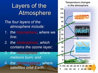 Layers of theLayers of the
AtmosphereAtmosphere
The four layers of the
atmosphere include:
1. the troposphere, where we
live;
2. the stratosphere, which
contains the ozone layer;
3. the mesosphere, where
meteors burn; and
4. the thermosphere, where
satellites orbit Earth.
 