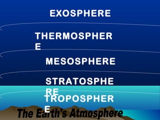 EXOSPHERE
THERMOSPHER
E
MESOSPHERE
STRATOSPHE
RE
TROPOSPHER
E
 