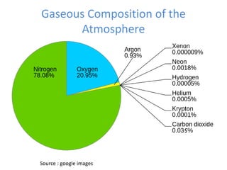 Gaseous Composition of the
Atmosphere
Source : google images
 