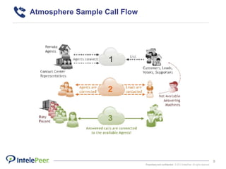 Proprietary and confidential. © 2015 IntelePeer. All rights reserved.
8
Atmosphere Sample Call Flow
 