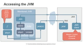 from http://www.slideshare.net/stalar/diagnosing-your-application-on-the-jvm