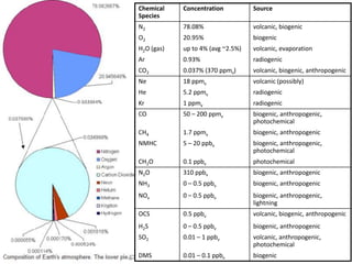 Atmosphere: Composition and Strucutre | PPTX