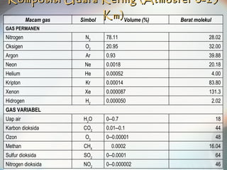 Komposisi Udara Kering (Atmosfer 0-25 Km) Macam gas Simbol Volume (%) Berat molekul GAS PERMANEN Nitrogen N 2 78.11 28.02 Oksigen O 2 20.95 32.00 Argon Ar 0.93 39.88 Neon Ne 0.0018 20.18 Helium He 0.00052 4.00 Kripton Kr 0.00014 83.80 Xenon Xe 0.000087 131.3 Hidrogen H 2 0.000050 2.02 GAS VARIABEL Uap air H 2 O 0--0.7 18 Karbon dioksida CO 2 0.01--0.1 44 Ozon O 3 0--0.00001 48 Methan CH 4 0.0002 16.04 Sulfur dioksida SO 2 0--0.0001 64 Nitrogen dioksida NO 2 0--0.000002 46 