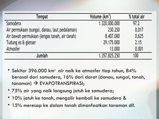 Sekitar 396.000 km 3   air naik ke atmosfer tiap tahun, 84% berasal dari samudera, 16% dari darat (danau, sungai, tanah, tanaman)    EVAPOTRANSPIRASI;  75% air yang naik langsung jatuh ke samudera;  10% jatuh ke tanah, mengalir kembali ke samudera &  15% meresap ke dalam tanah dimanfaatkan tanaman dll. 