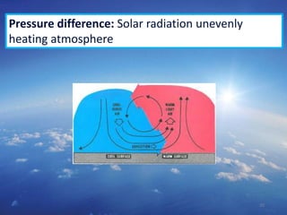 10
Pressure difference: Solar radiation unevenly
heating atmosphere
 