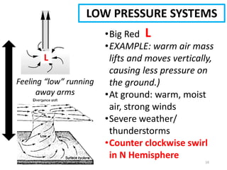 16
•Big Red L
•EXAMPLE: warm air mass
lifts and moves vertically,
causing less pressure on
the ground.)
•At ground: warm, moist
air, strong winds
•Severe weather/
thunderstorms
•Counter clockwise swirl
in N Hemisphere
Feeling “low” running
away arms
LOW PRESSURE SYSTEMS
L
L
 