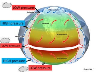 18
LOW pressure
LOW pressure
LOW pressure
HIGH pressure
HIGH pressure
 