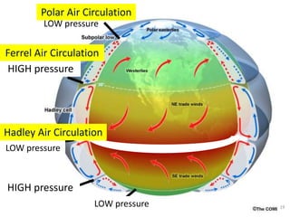 19
LOW pressure
LOW pressure
LOW pressure
HIGH pressure
HIGH pressure
Polar Air Circulation
Ferrel Air Circulation
Hadley Air Circulation
 