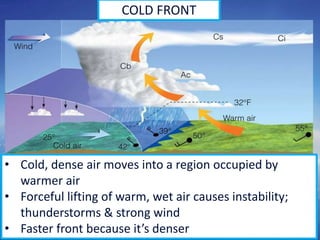 35
COLD FRONT
• Cold, dense air moves into a region occupied by
warmer air
• Forceful lifting of warm, wet air causes instability;
thunderstorms & strong wind
• Faster front because it’s denser
 