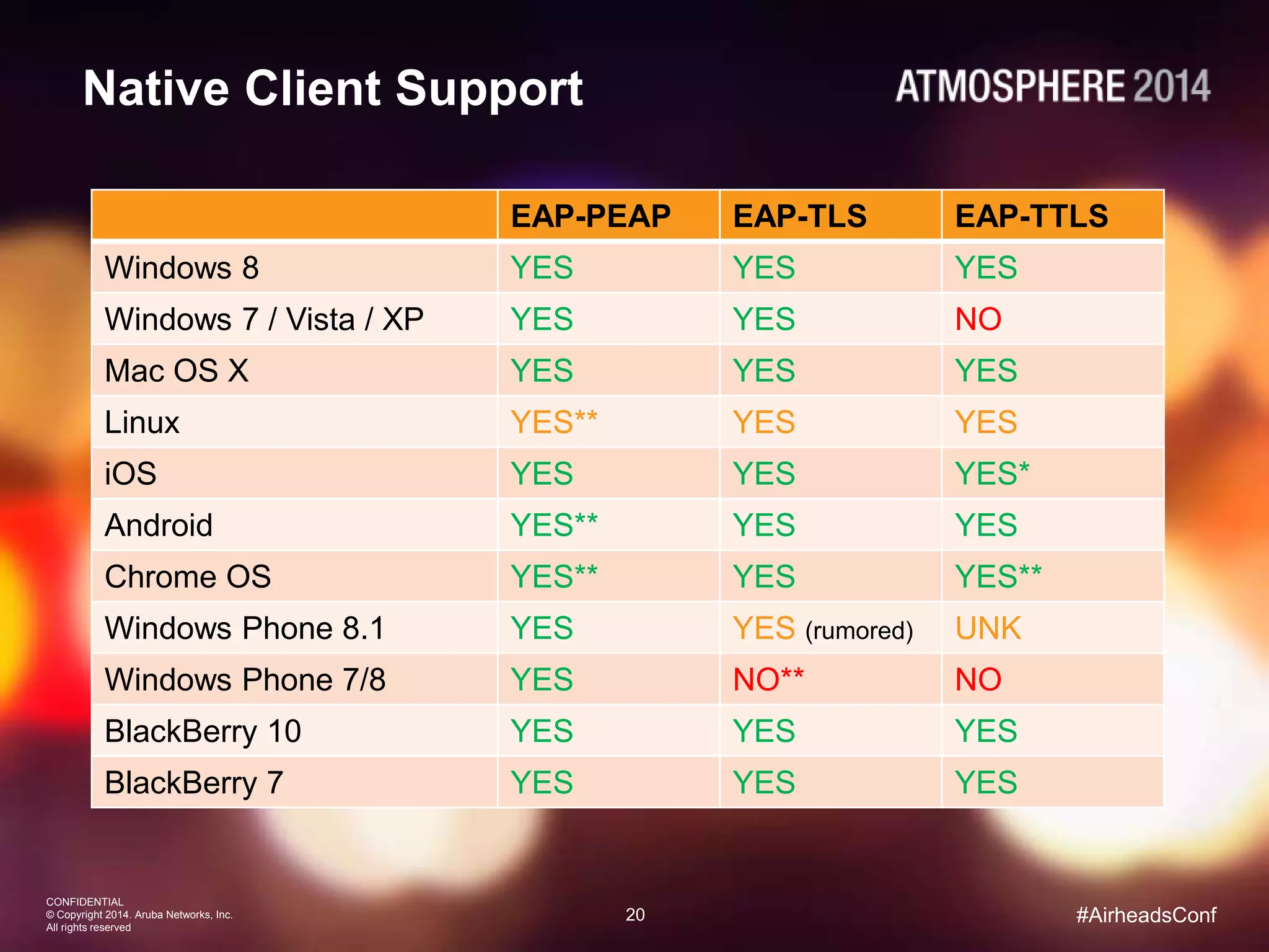 20
CONFIDENTIAL
© Copyright 2014. Aruba Networks, Inc.
All rights reserved
#AirheadsConf
Native Client Support
EAP-PEAP EAP-TLS EAP-TTLS
Windows 8 YES YES YES
Windows 7 / Vista / XP YES YES NO
Mac OS X YES YES YES
Linux YES** YES YES
iOS YES YES YES*
Android YES** YES YES
Chrome OS YES** YES YES**
Windows Phone 8.1 YES YES (rumored) UNK
Windows Phone 7/8 YES NO** NO
BlackBerry 10 YES YES YES
BlackBerry 7 YES YES YES
 
