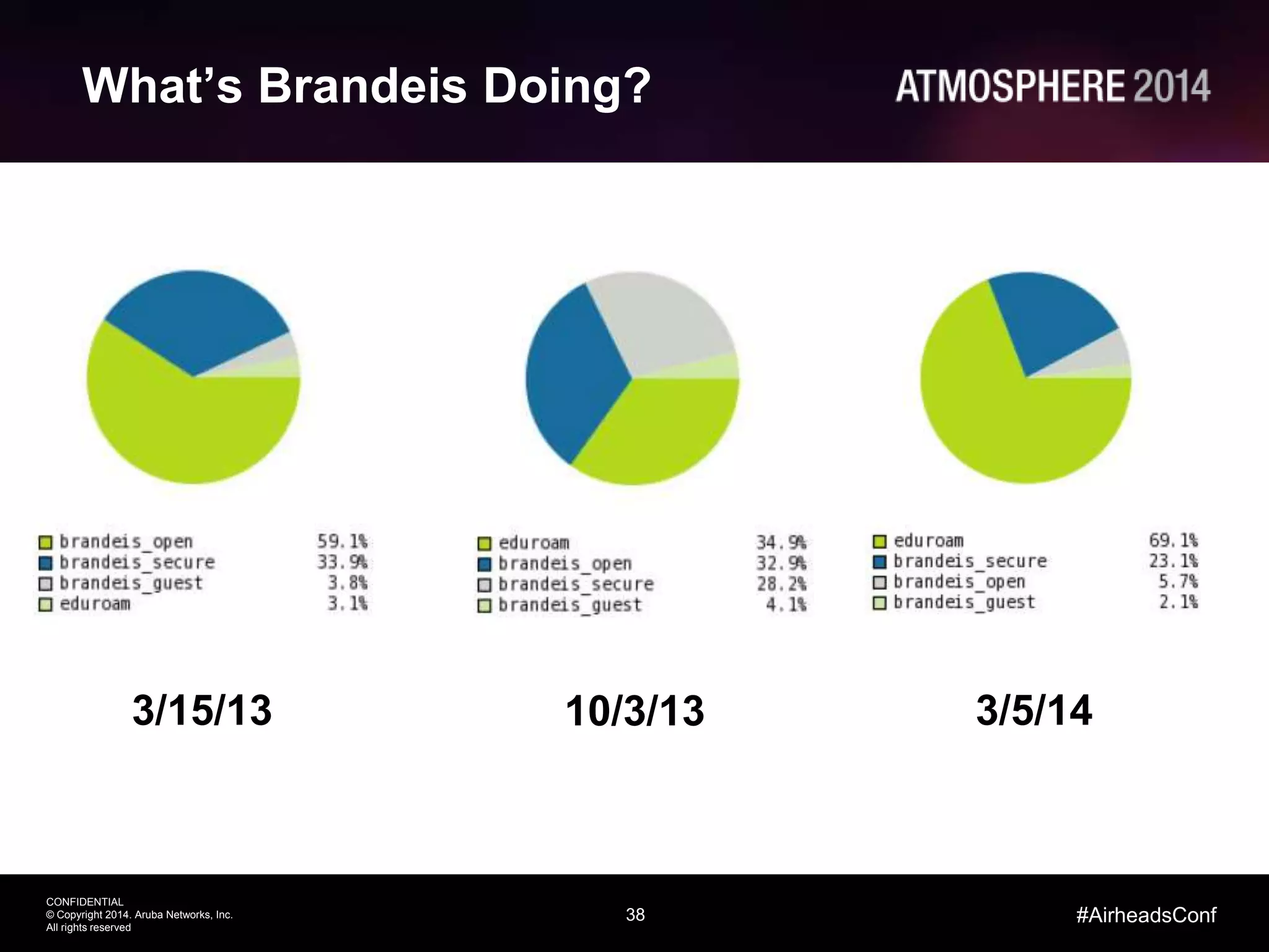 38
CONFIDENTIAL
© Copyright 2014. Aruba Networks, Inc.
All rights reserved
#AirheadsConf
What’s Brandeis Doing?
3/5/1410/3/133/15/13
 