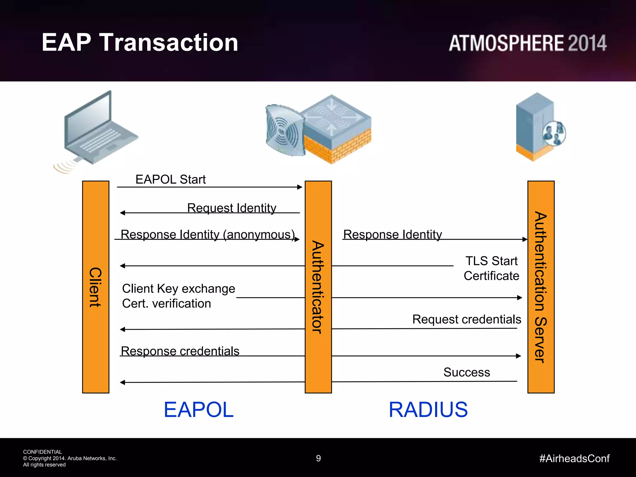 9
CONFIDENTIAL
© Copyright 2014. Aruba Networks, Inc.
All rights reserved
#AirheadsConf
EAP Transaction
Client
AuthenticationServer
Request Identity
Response Identity (anonymous) Response Identity
TLS Start
Certificate
Client Key exchange
Cert. verification
Request credentials
Response credentials
Success
EAPOL RADIUS
Authenticator
EAPOL Start
 