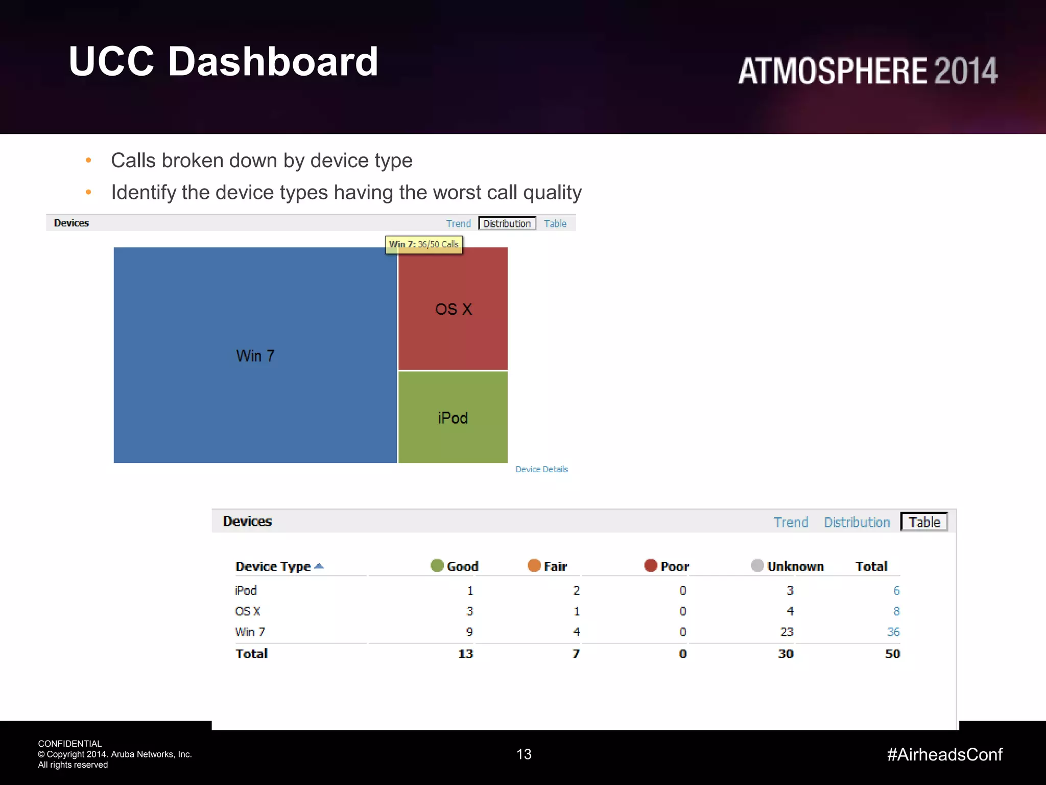 13
CONFIDENTIAL
© Copyright 2014. Aruba Networks, Inc.
All rights reserved
#AirheadsConf
UCC Dashboard
• Calls broken down by device type
• Identify the device types having the worst call quality
 