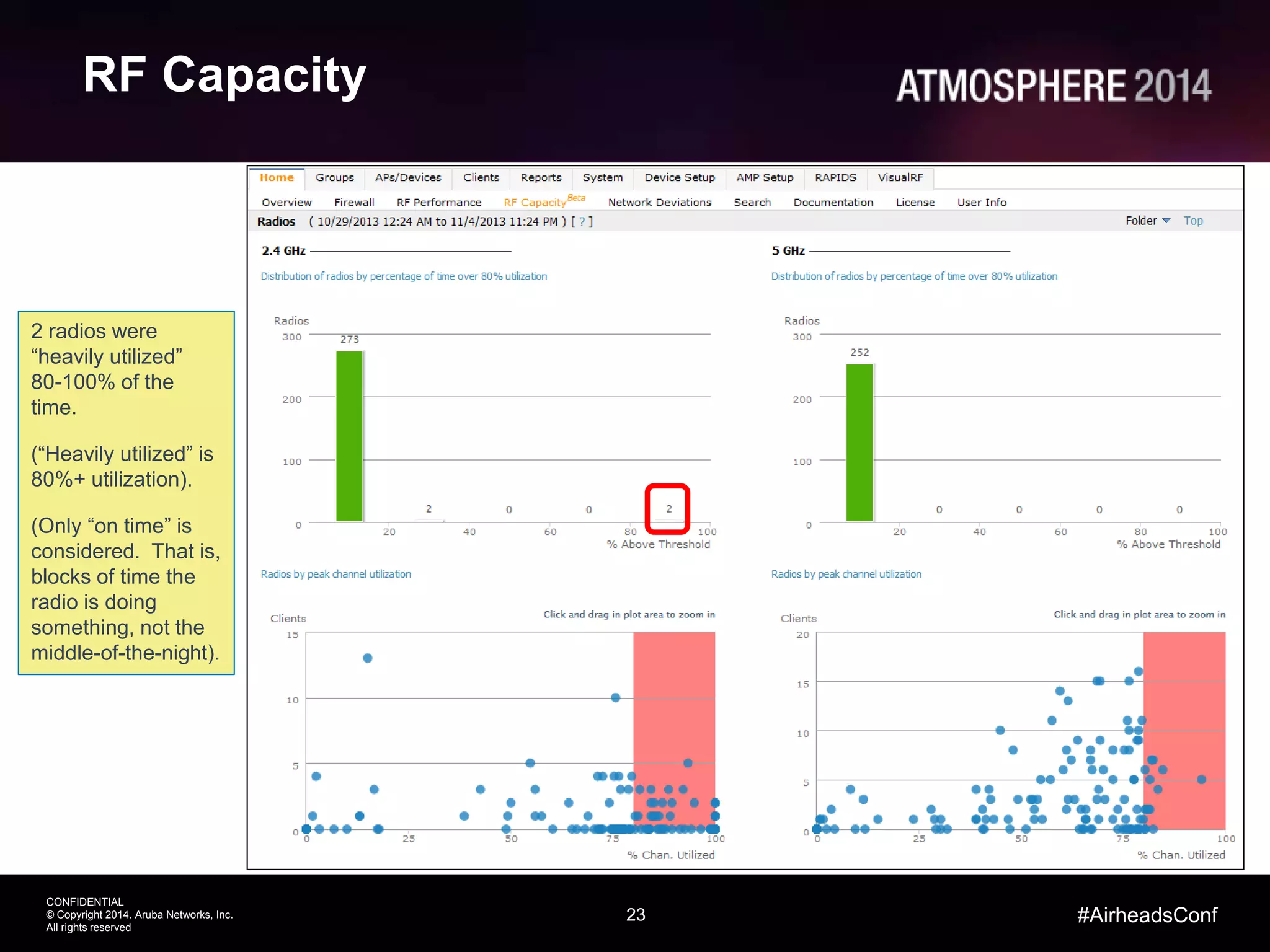 23
CONFIDENTIAL
© Copyright 2014. Aruba Networks, Inc.
All rights reserved
#AirheadsConf
RF Capacity
2 radios were
“heavily utilized”
80-100% of the
time.
(“Heavily utilized” is
80%+ utilization).
(Only “on time” is
considered. That is,
blocks of time the
radio is doing
something, not the
middle-of-the-night).
 